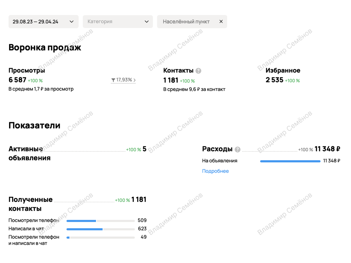 Статистика кабинета вито