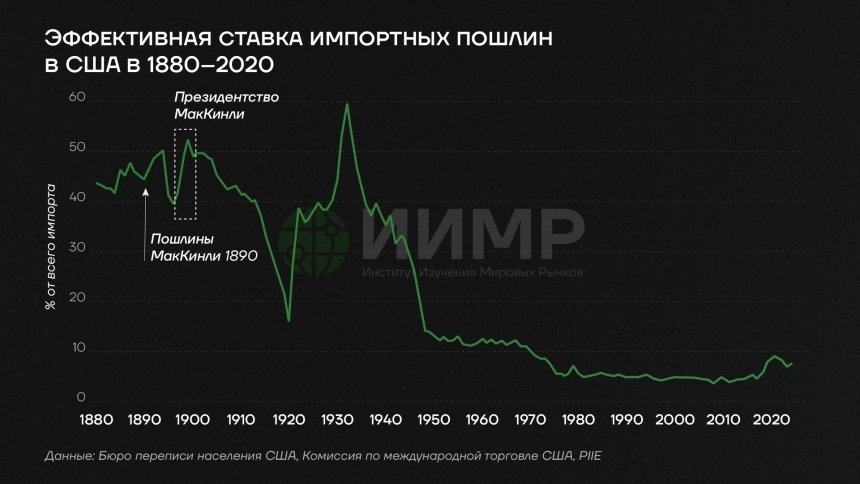 Эффективная ставка импортных пошлин в США 1880-2020 ггИсточник: worldmarketstudies.ru