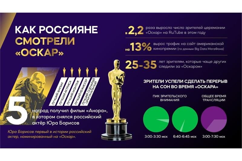    Инфографика «МегаФона»