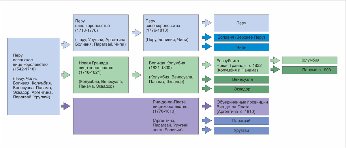 Испанское вице-королевство Перу. Рисунок автора. 