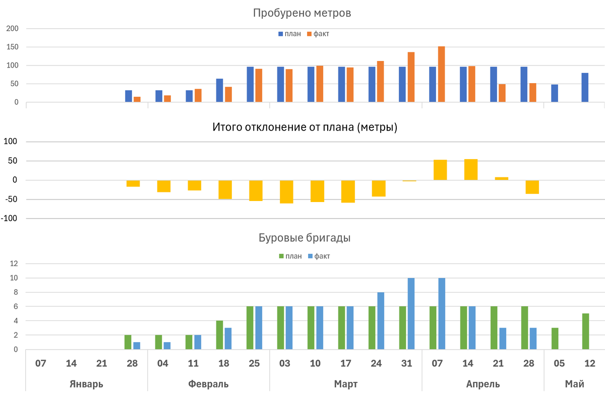 Одна ось объединяет три диаграммы