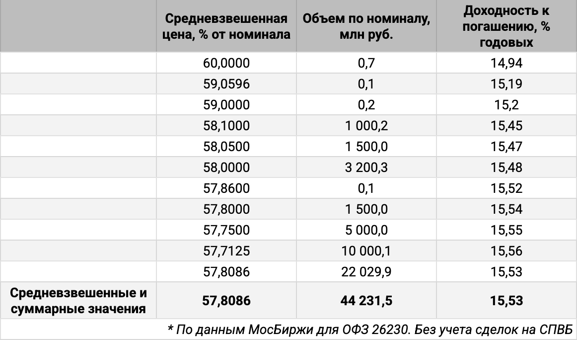 Распределение объемов сделок ОФЗ 26230 по цене. Источник данных: МосБиржа.