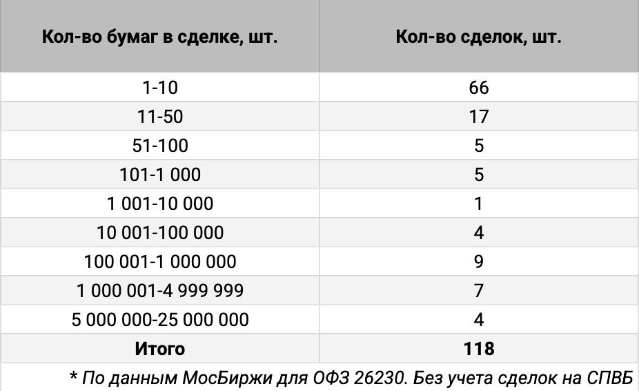 Распределение сделок ОФЗ 26230 по количеству сделок. Источник данных: МосБиржа.