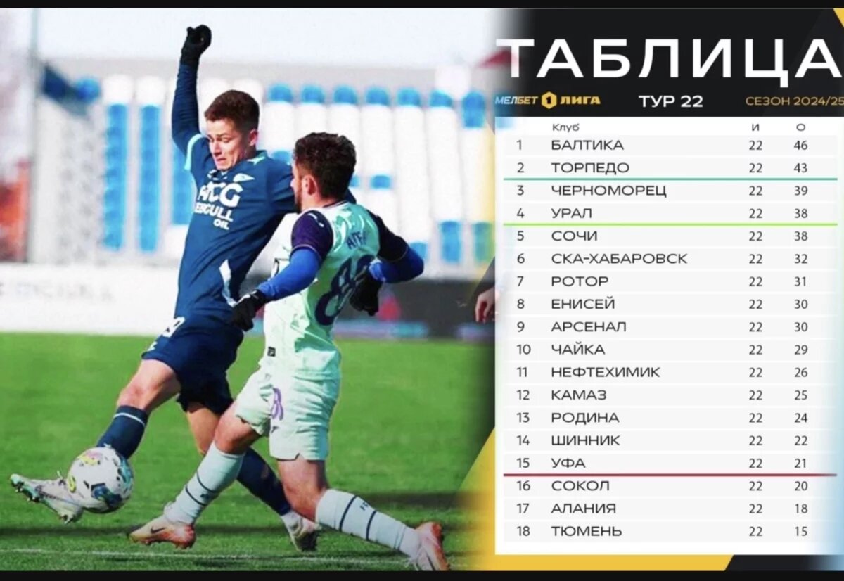    ФК «Уфа» сохранил 15-ю позицию после первого весеннего тура