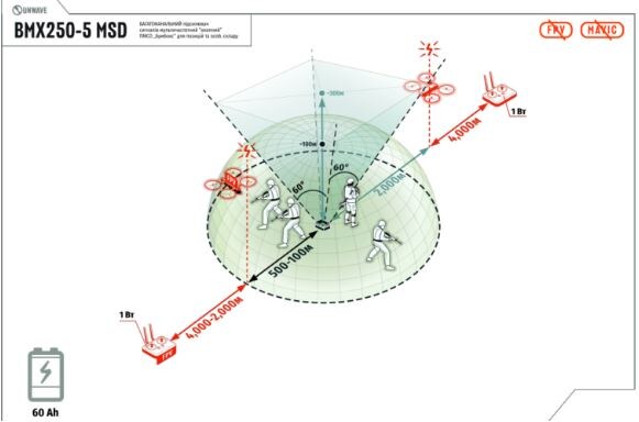 Радиус действия