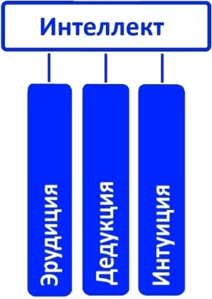 Форула интеллекта.