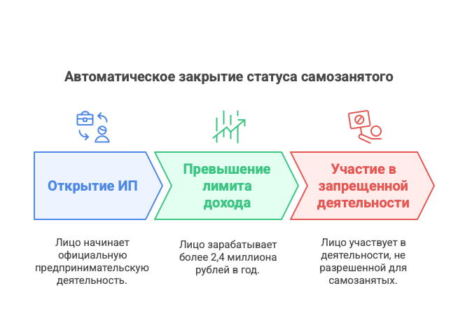 закрытие самозанятости