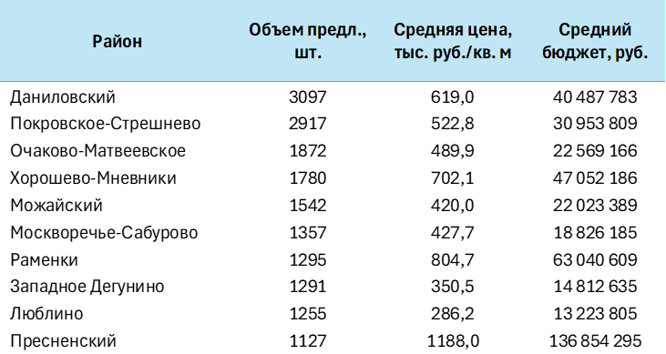 Районы-лидеры по объему предложения в Москве