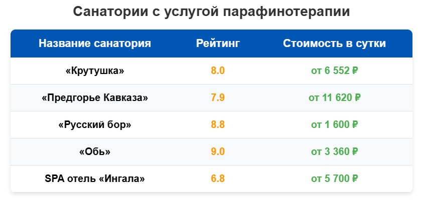 Санатории с услугой парафинотерапии