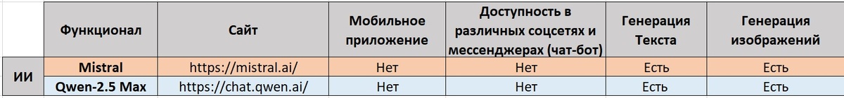 Сравнение характеристик нейросетей. 