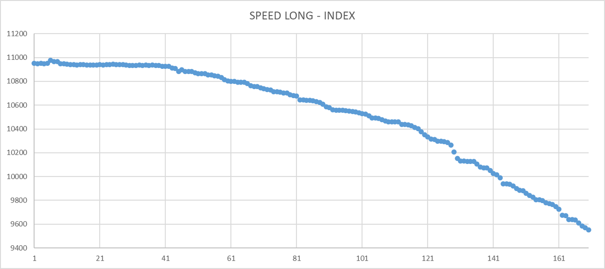 График операционной скорости при использовании индекса. 