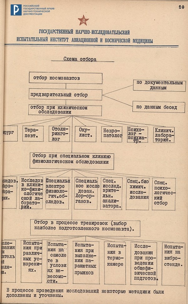 Отчет «Разработка основных принципов отбора членов экипажа ракетных летательных аппаратов». 23.06.1961. РГАНТД. Ф. 213. Оп. 1-1. Д. 41. Л. 20.
