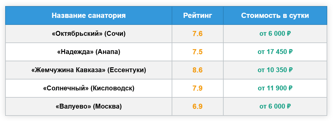 Рейтинг санаториев с услугой сухих углекислых ванн