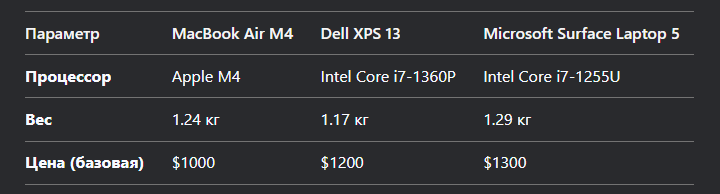 Сравнение с конкурентами
