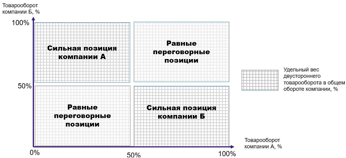 УПРОЩЕННАЯ МОДЕЛЬ ВЗАИМОСВЯЗИ СИЛЫ  В ПЕРЕГОВОРАХ ОТ УДЕЛЬНОГО ВЕСА ДВУСТОРОННЕГО ТОВАРООБОРОТА В ОБЩЕМ ОБОРОТЕ КОМПАНИИ