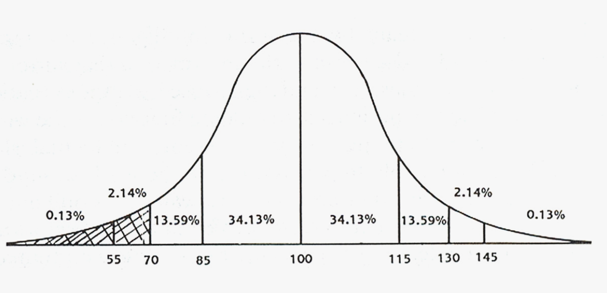распределения IQ