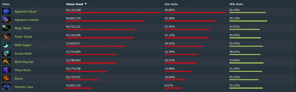 Топ-10 самых популярных предметов в Dota 2 за последние 30 дней
