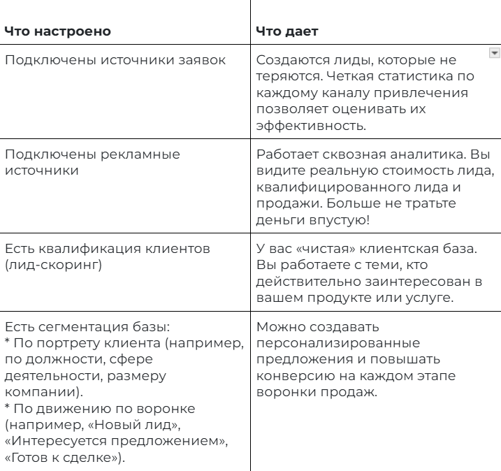 Чек-лист работающей воронки продаж Часть 1