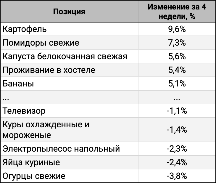 ТОП-5 лидеров и аутсайдеров за 4 недели.