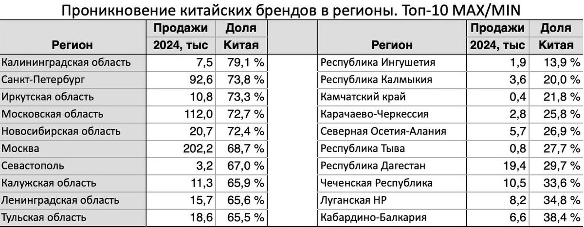    Источник: ТГ-канал директора агентства «АВТОСТАТ» Сергея Целикова