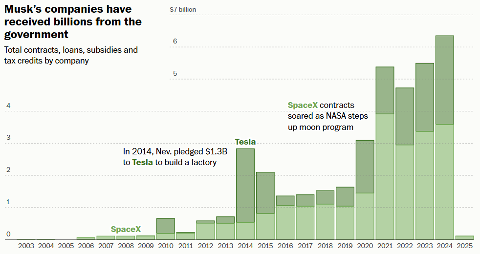 Примечание: Business Oregon выделил почти 6 миллионов долларов третьей компании, X Corp.