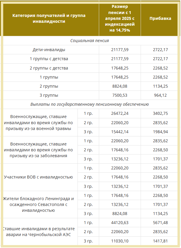 На сколько повысятся пенсии инвалидов в рублях с 1 апреля 2025 года по всем категориям. Таблица