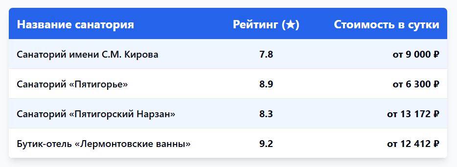 Таблица рейтинга санаториев