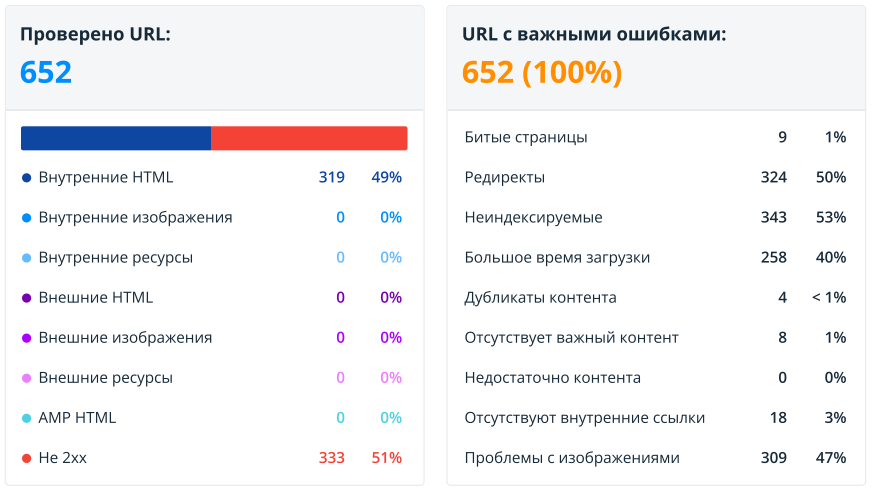 Кейс Клиника ELEVANS: доработка сайта на Wordpress, рост запросов в ТОП-10, рост посещаемости, наполнение контентом, редизайн
