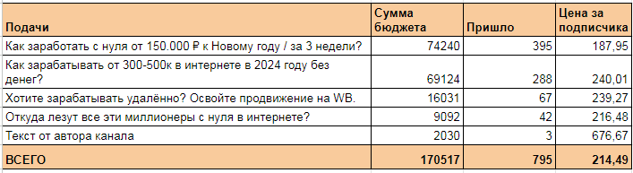Для канала Ольги было протестированы 5 подач. Оставили из них 2 наиболее эффективные.