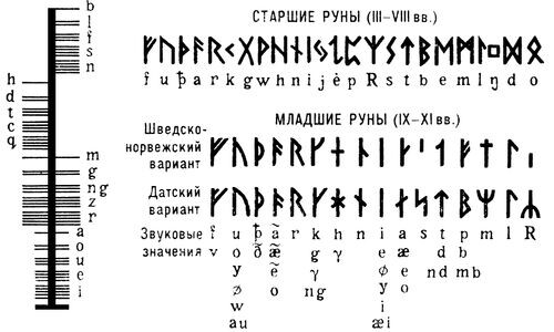 Различные варианты рунических футарков