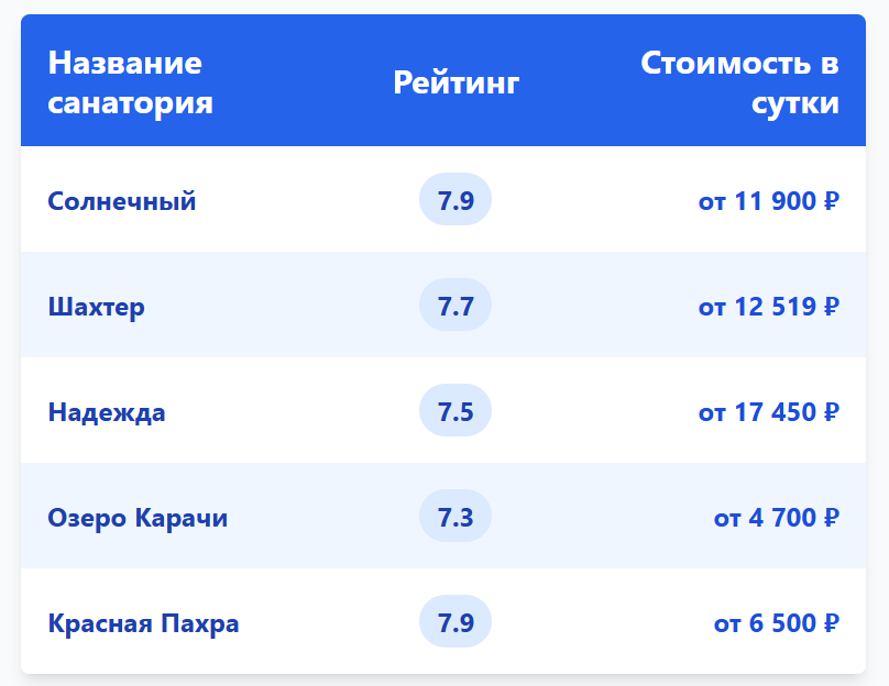 Таблица санаториев