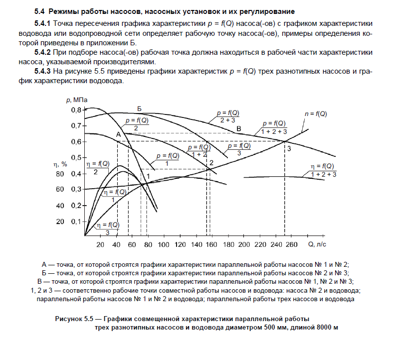 График совместной работы насосной станции и сети