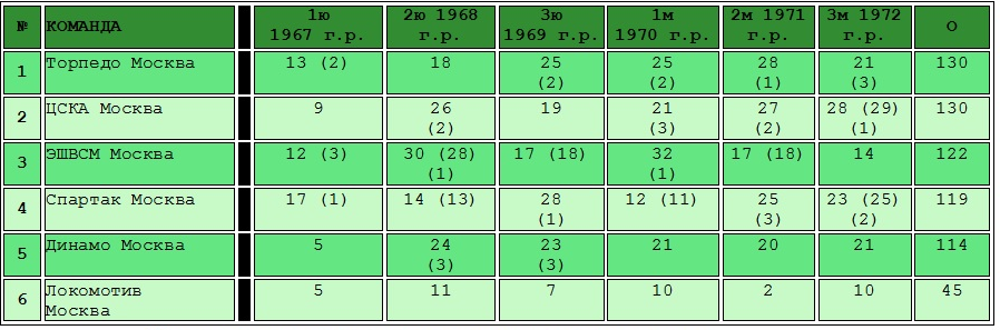 Таблицу составил ведущий ресурса "Московский и подмосковный футбол". Преобразована из текстового варианта автором ИстАрх.