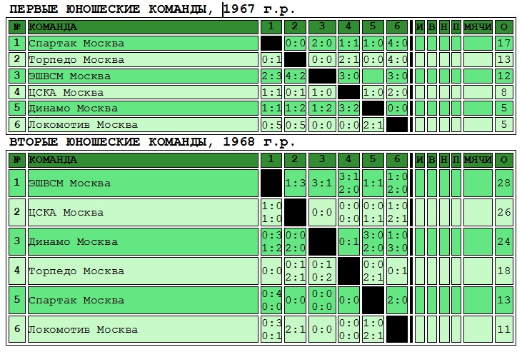 Таблицы составил ведущий ресурса "Московский и подмосковный футбол". Преобразована с небольшой корректировкой заголовков из текстового варианта автором ИстАрх.