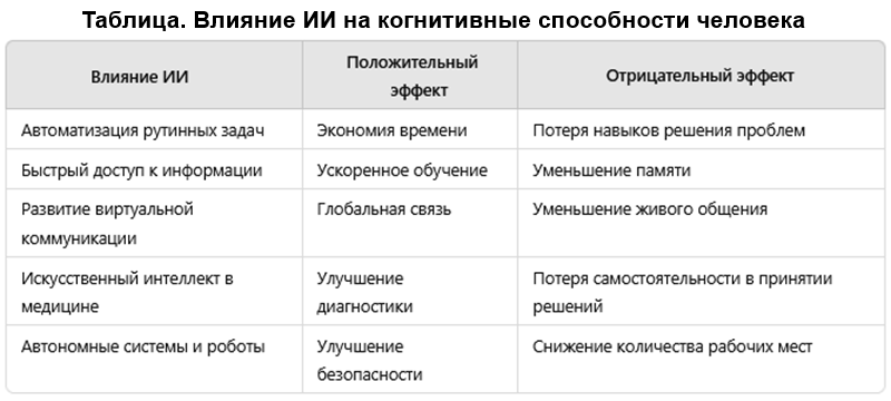 Таблица. Влияние ИИ на когнитивные способности человека. Какие когнитивные способности могут ослабеть из-за зависимости от ИИ.