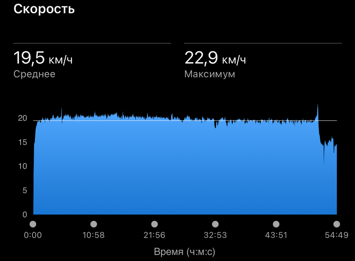 Плюс минус ровный темп. В конце сбросил немного, чтобы пульс удержать ниже 135. 