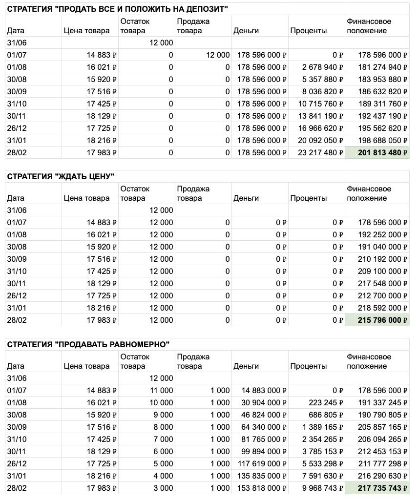 Продать или придержать. Сравнение стратегий на начало марта