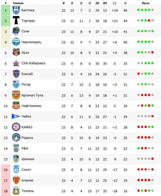 Без учета игры Балтика-Ротор 0-0.