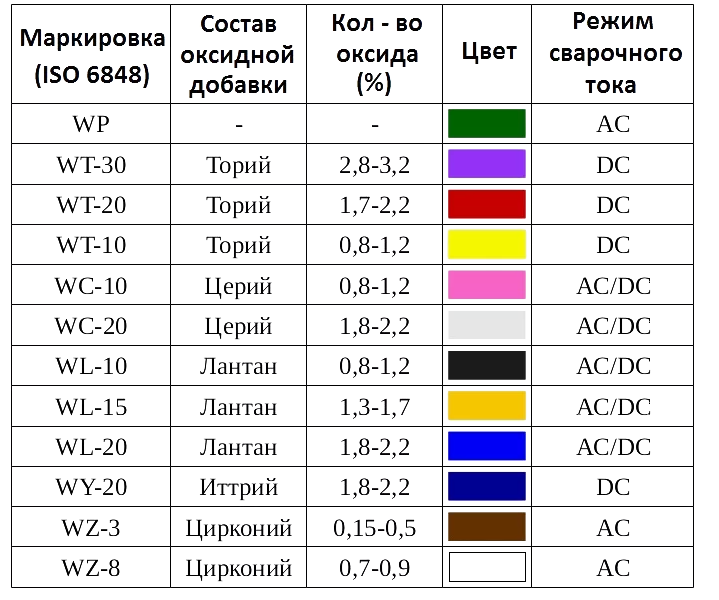 маркировка вольфрамовых электродов
