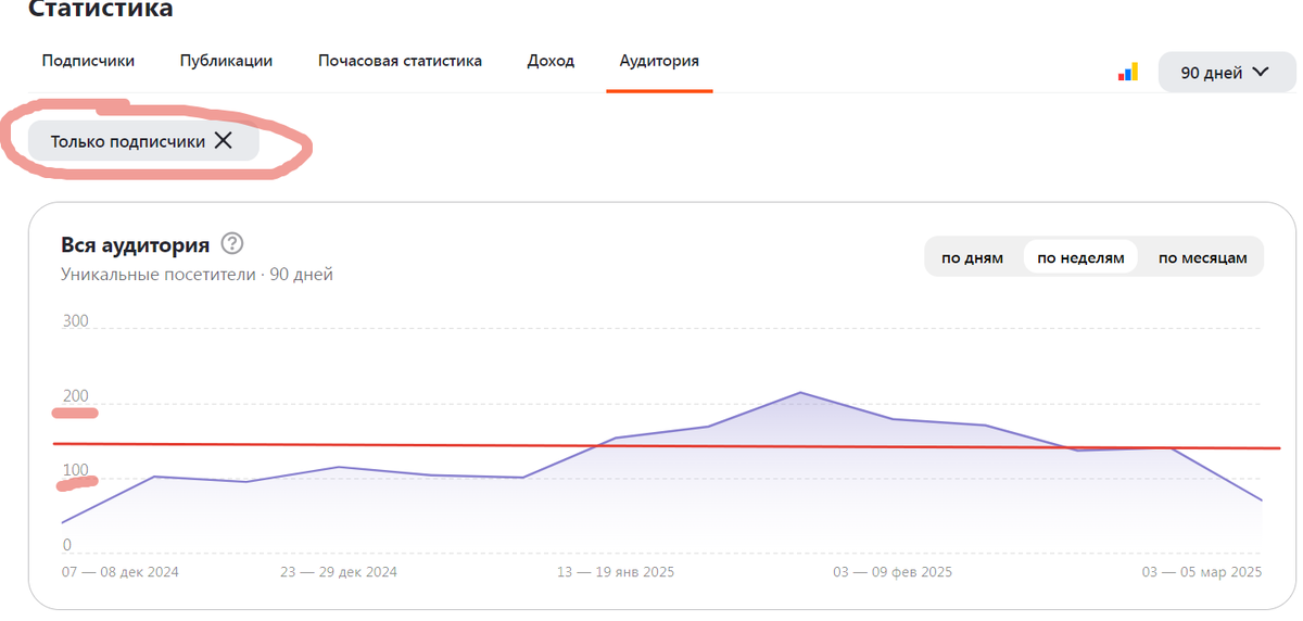 Статистика канала Дзен: среднее количество постоянных читателей блога