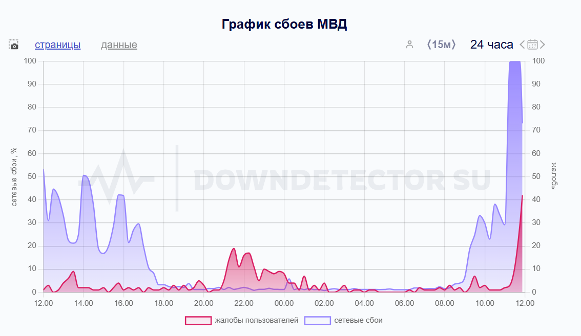    Фото: скриншот сайта Downdetector
