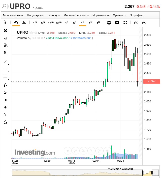 Юнипро, дневной график