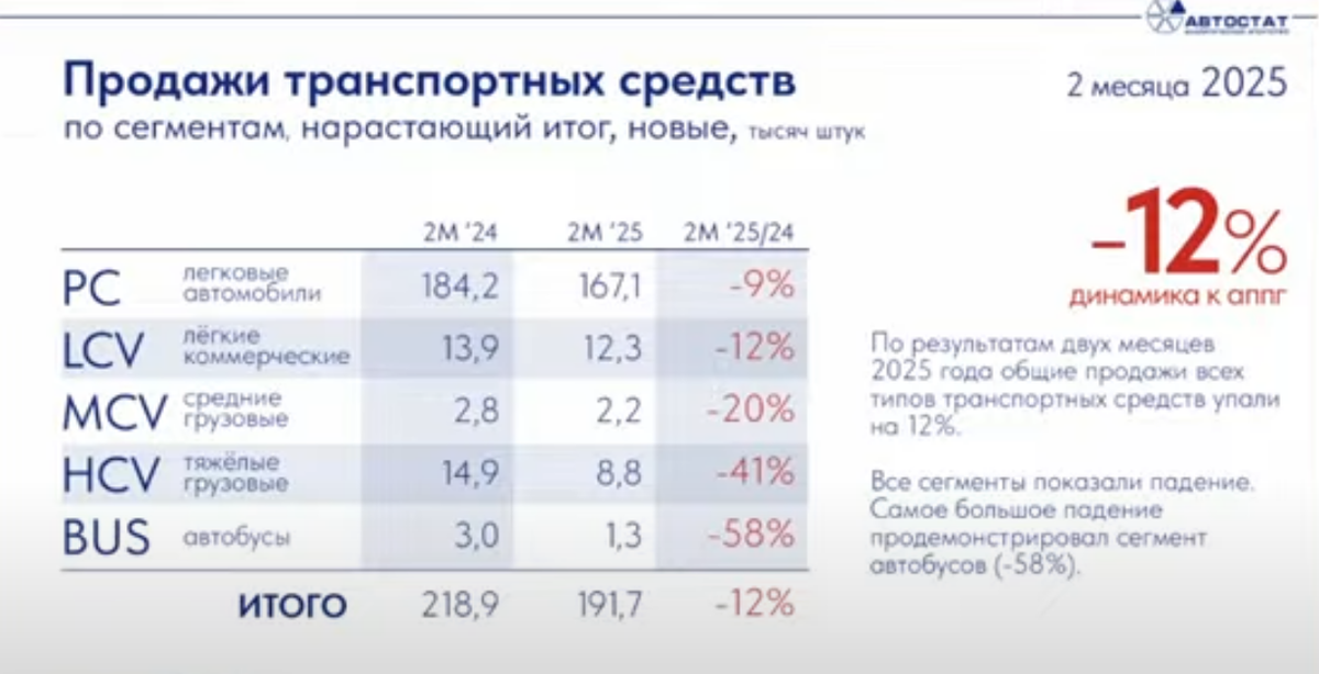 Результаты продаж за первые 2 месяца 2025 года