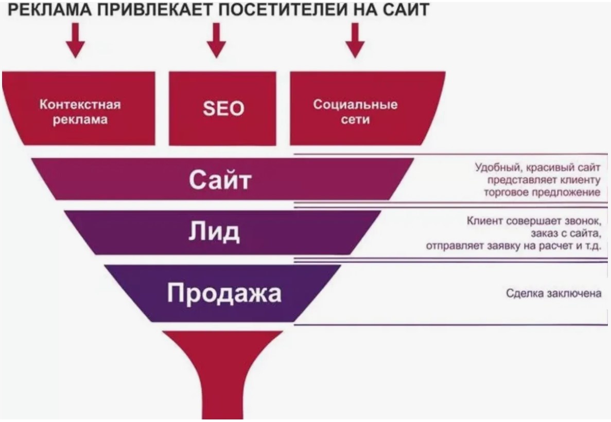 Воронка продаж