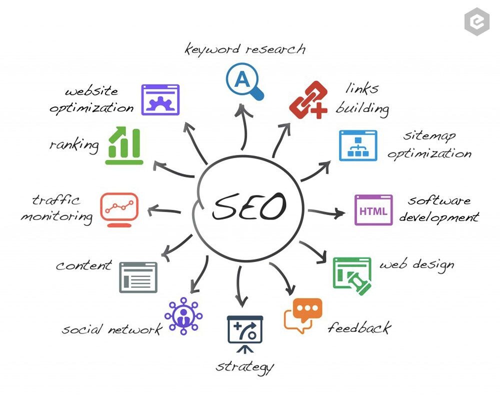 SEO стратегии