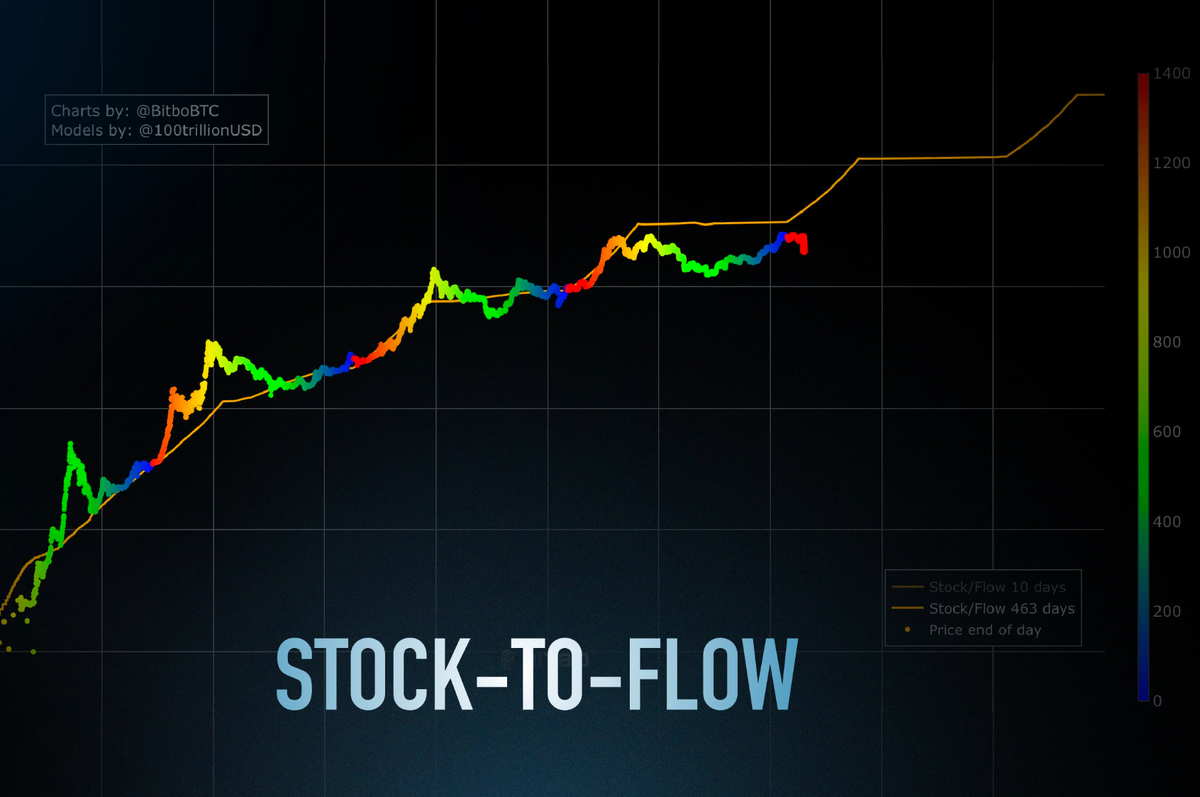 модель Stock-to-Flow