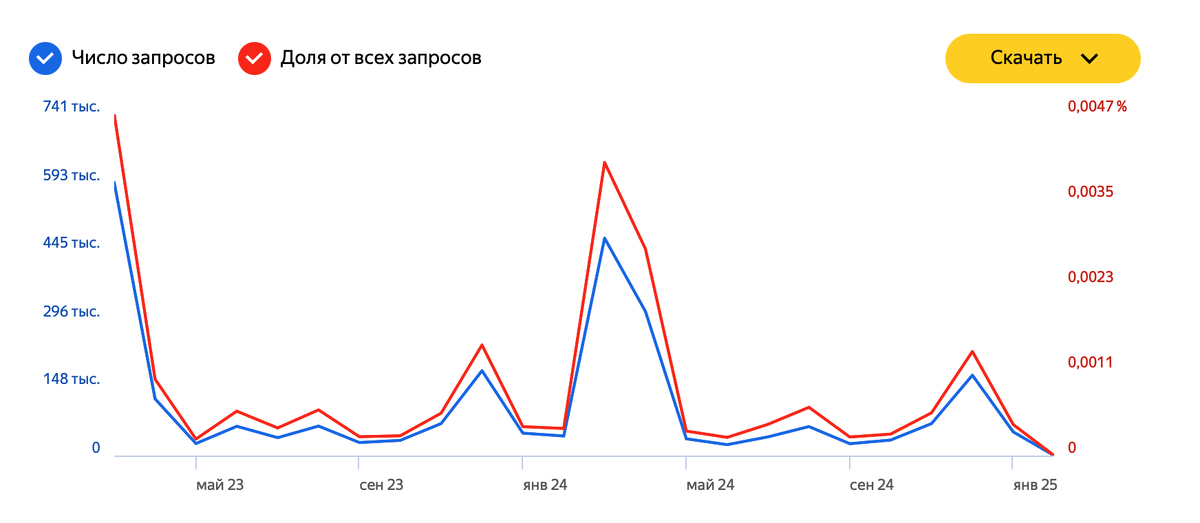 Почему-то именно Великий пост россияне соблюдают более усердно, чем все остальные (в том числе Рождественский)