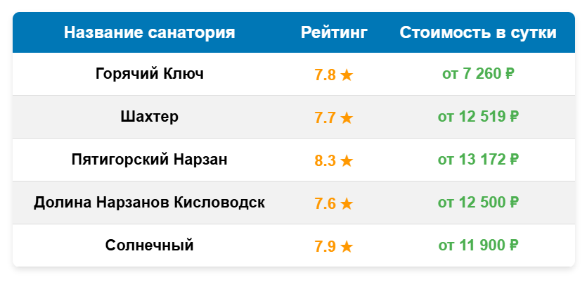 Рейтинг санаториев