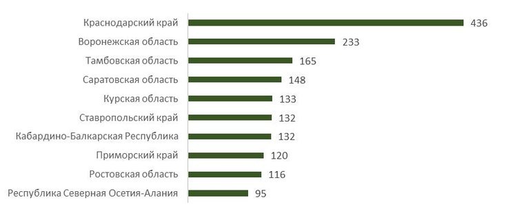 ТОП субъектов по размеру посевных площадей в 2025 году, тыс. га📷    Прогноз: в 2025 году посевные площади кукурузы достигнут примерно 2,62 млн гектаров
