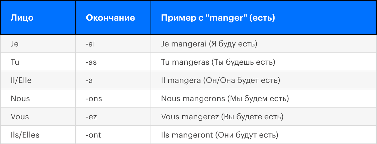Спряжение глагола manger (есть) в простом будущем времени (futur simple)